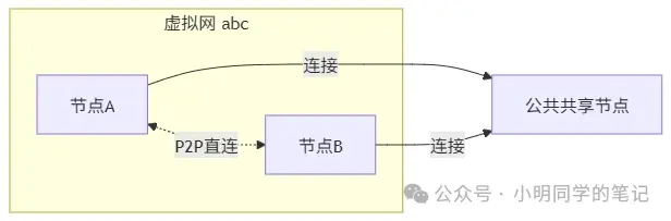 内网穿透系列(五):EasyTier异地组网,让你的设备“近在咫尺”!